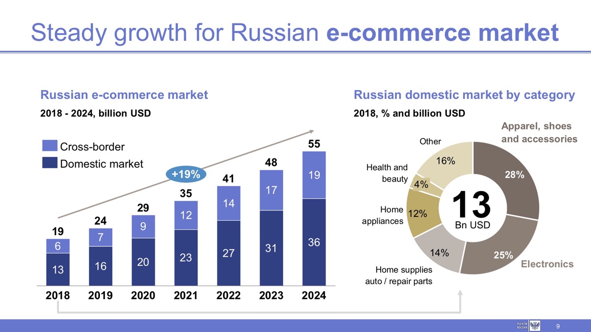 To Russia with e-commerce