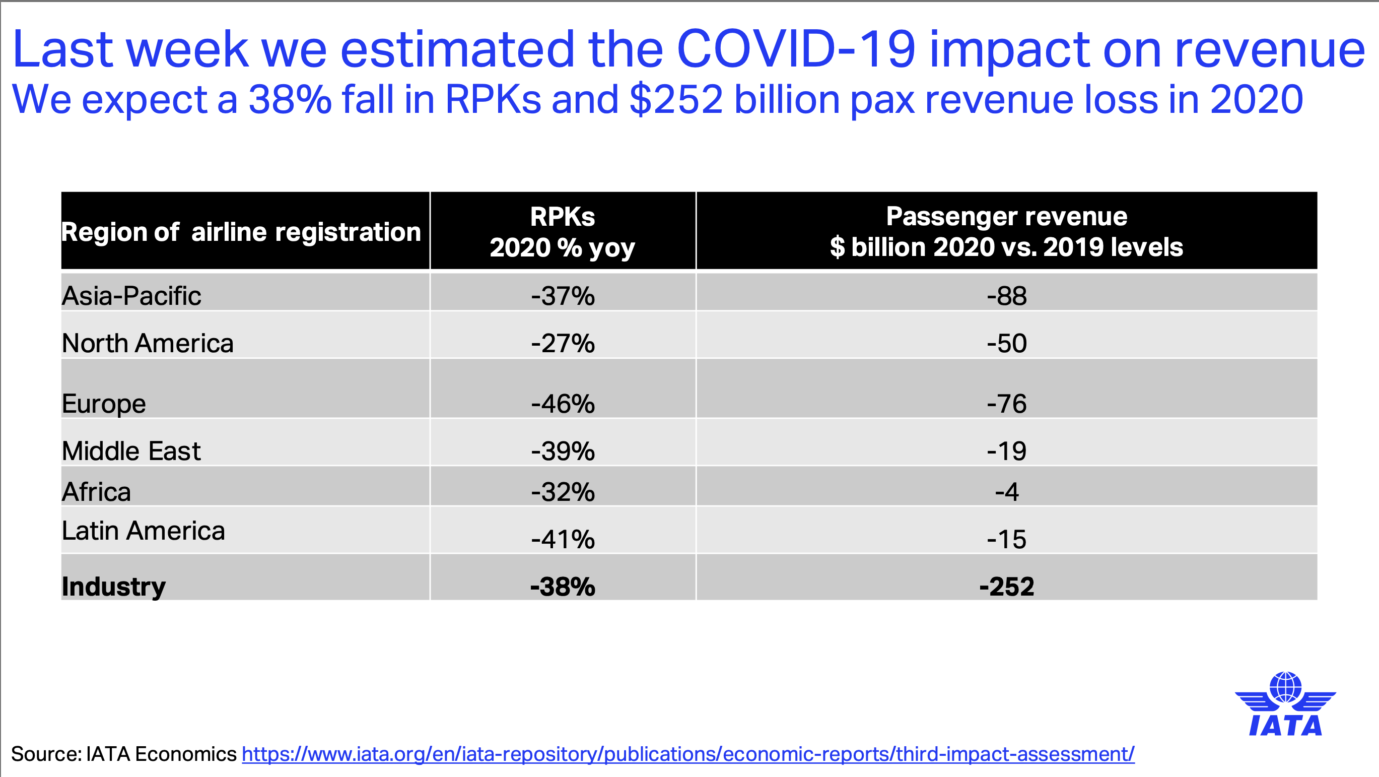 Covid-19: Airlines facing rapid cash burn – IATA