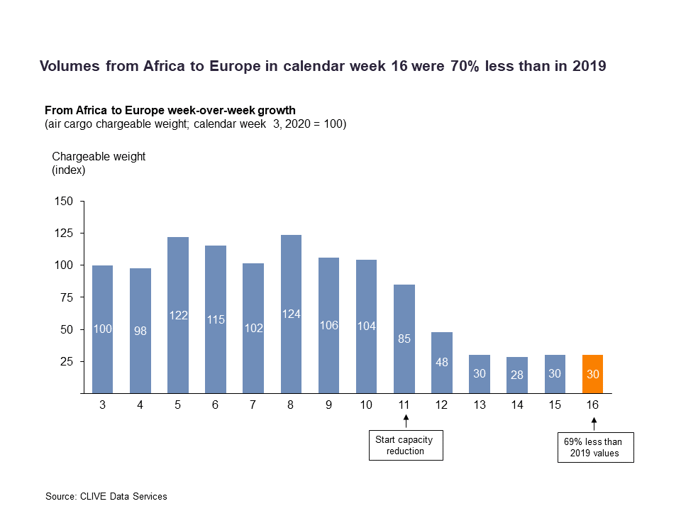 TIACA calls for action as African air cargo capacity to Europe falls 70%