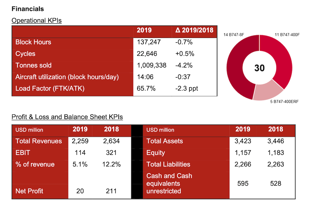 Cargolux financial results 2019, ‘outperformed industry average’