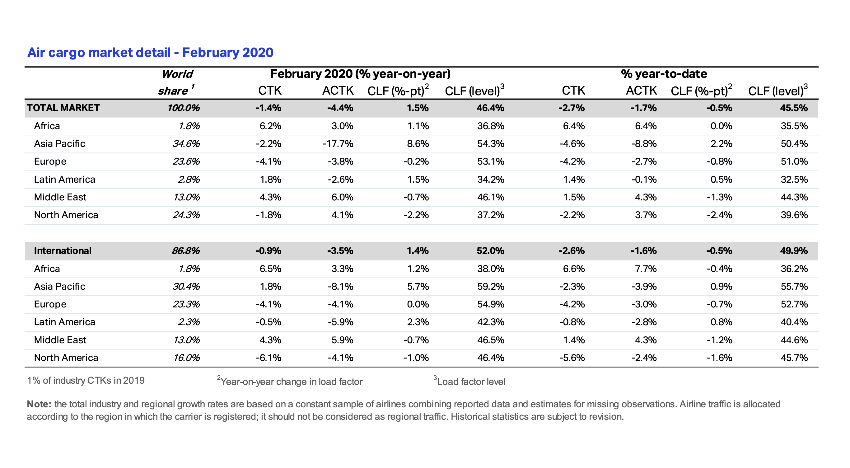 Covid-19: Air cargo demand slumps in February