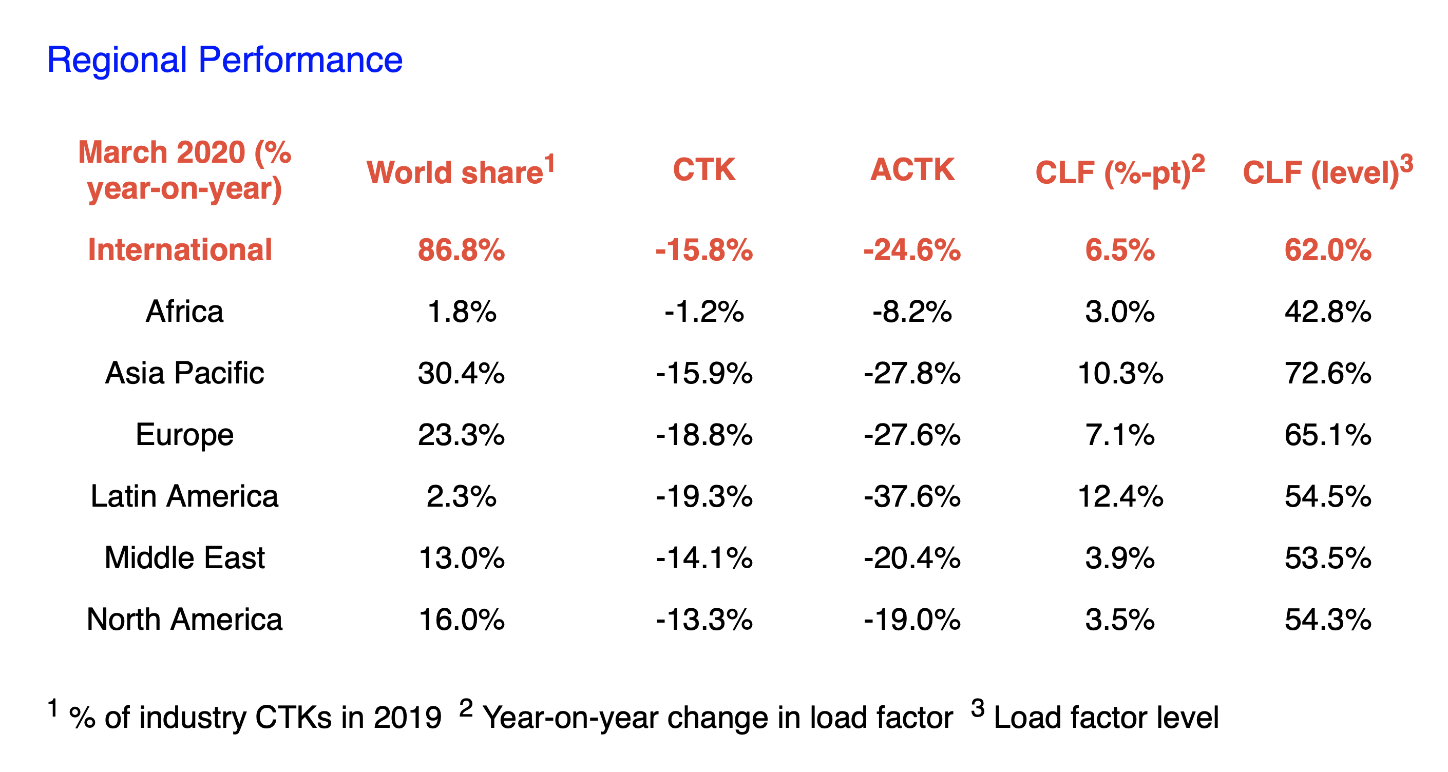 IATA: Cargo’s ‘severe capacity shortfall’ in March