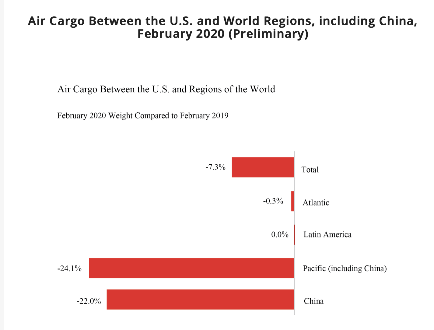 US air cargo data shows 7.3% decline in February
