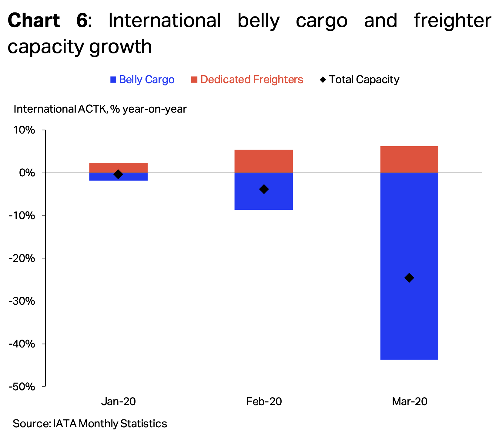 Iata: Air cargo plunges in March as COVID-19 spreads globally