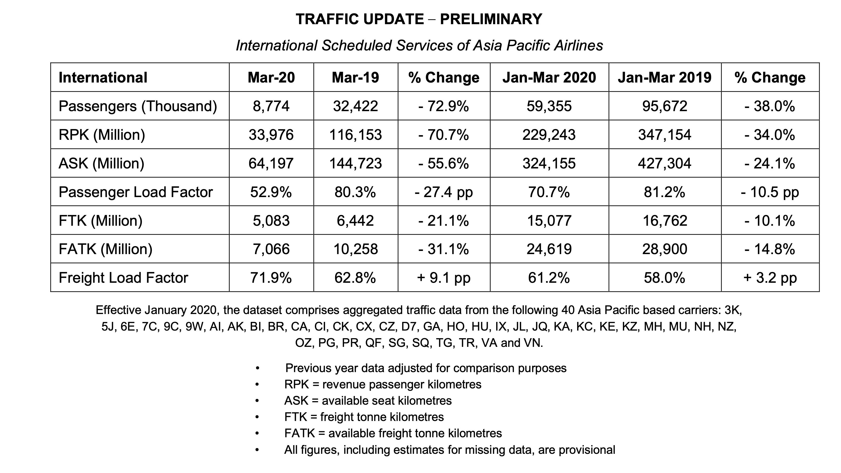 COVID-19 intensifies slump in Asia-Pacific pax demand