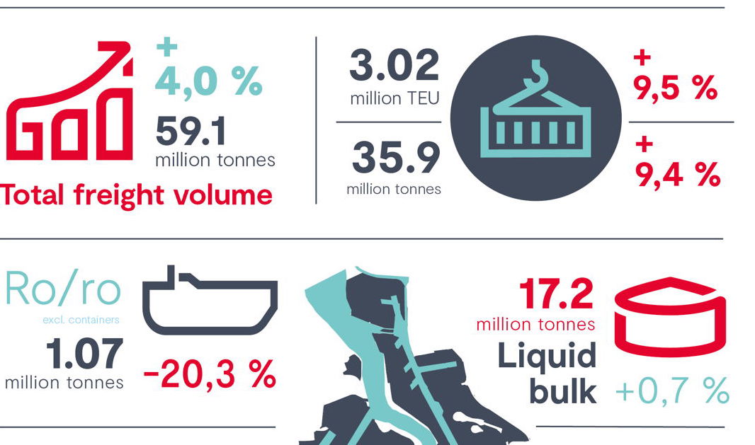 Port of Antwerp sees 4% volume growth in Q1 2020