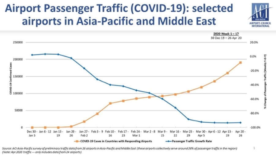 AsiaPacific and Middle East airports set for 2bn drop in passengers in 2020