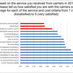 Container transport survey: availability of cargo space is now number one customer requirement