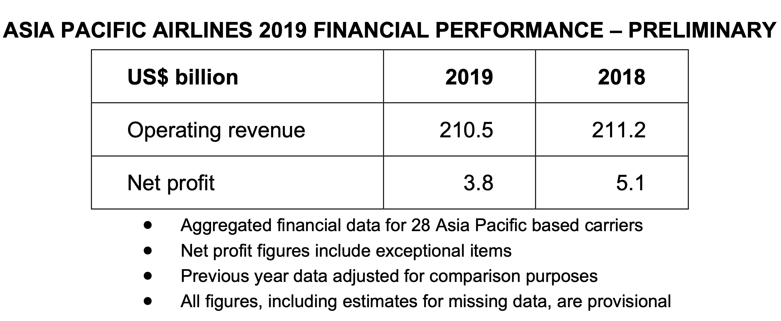 Asia Pacific airline revenue fell 25% in 2019