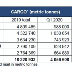 Global air cargo volumes fell 3.9% in 2019 for the top 20 hubs