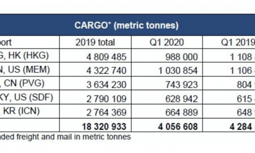 Global air cargo volumes fell 3.9% in 2019 for the top 20 hubs
