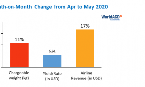 WorldACD: May still very far from ‘normal’, but 11% increase over April
