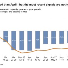 May-end dip in air cargo volumes