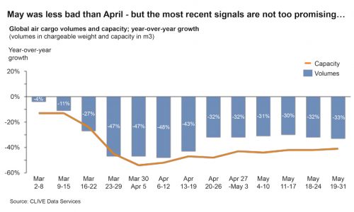 May-end dip in air cargo volumes