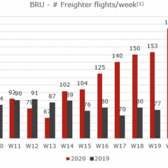 Freighter flights boost Brussels in April and May