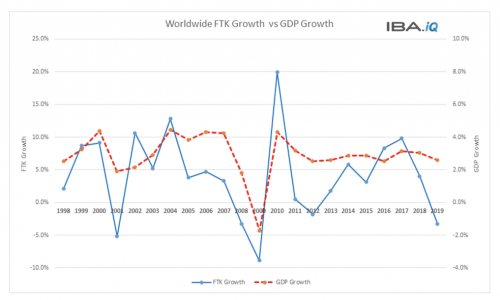 For how long will current levels of demand for freighters continue?