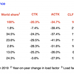 May air cargo shows slight pick-up amid continuing capacity crunch