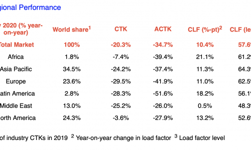 May air cargo shows slight pick-up amid continuing capacity crunch