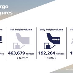 Schiphol mid-year upsurge for freighters but bellyhold lags behind