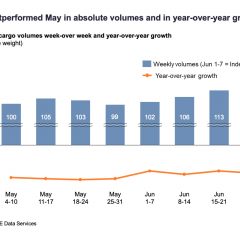 Air cargo takes first steps to structural recovery in June