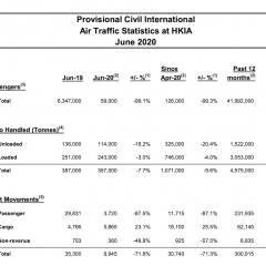 Hong Kong cargo volume fell 7.7% in June