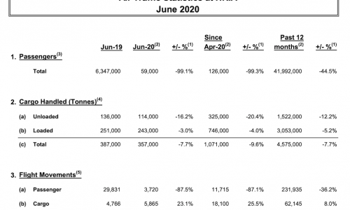 Hong Kong cargo volume fell 7.7% in June