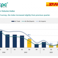 Hong Kong shippers expect Q3 airfreight exports to be led by Europe and online B2C