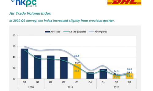 Hong Kong shippers expect Q3 airfreight exports to be led by Europe and online B2C