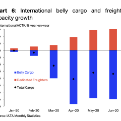 Iata: Air cargo continued to recover in June, but at a slow pace