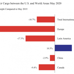 US international air cargo down 11% in May 2020