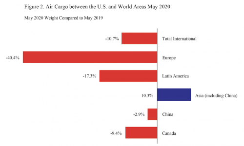 US international air cargo down 11% in May 2020