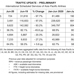 Asia Pacific airlines remain grounded in June, cargo demand also faltering