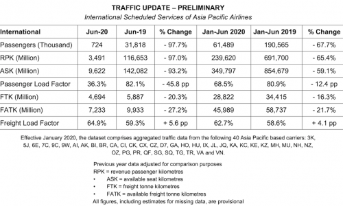 Asia Pacific airlines remain grounded in June, cargo demand also faltering