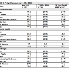 ACI reports 17.9% drop in global air cargo volumes for May