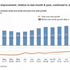 Air cargo continued its ‘gradual but consistent recovery’ in July