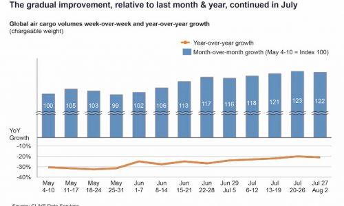 Air cargo continued its ‘gradual but consistent recovery’ in July