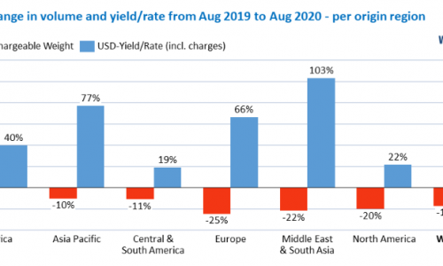 WorldACD: August/mid-September 2020: air cargo before the ‘second wave’…