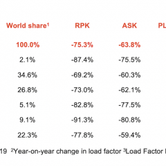 IATA downgrades pax traffic forecast after ‘dismal summer’