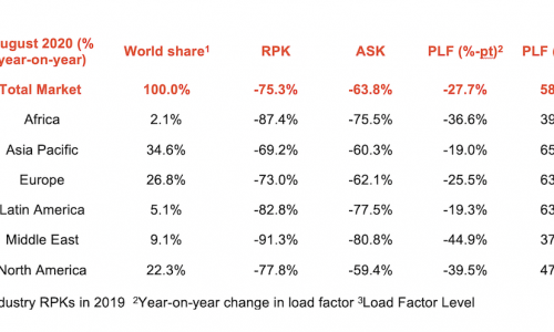 IATA downgrades pax traffic forecast after ‘dismal summer’