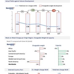 WorldACD: Trends for the past 5 weeks (wk 37)