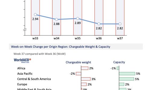 WorldACD: Trends for the past 5 weeks (wk 37)