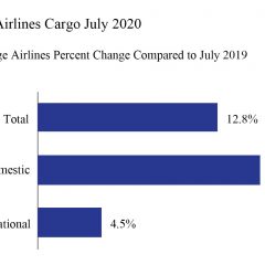 Annual rise in US airlines’ July cargo (13%) largest increase in a decade