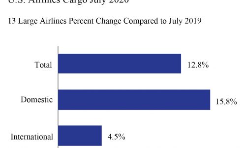 Annual rise in US airlines’ July cargo (13%) largest increase in a decade