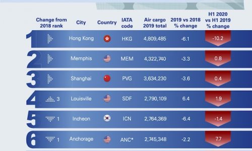 ACI data shows Covid’s ‘catastrophic’ impact on pax traffic