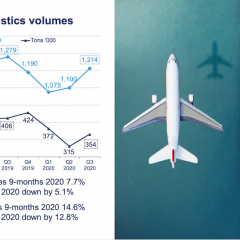 Kuehne+Nagel with higher profit in Q3 2020