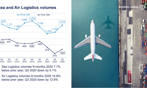 Kuehne+Nagel with higher profit in Q3 2020