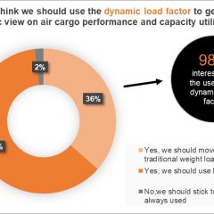 TIACA backs Dynamic Load Factor to measure air cargo performance