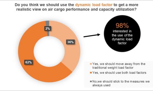 TIACA backs Dynamic Load Factor to measure air cargo performance