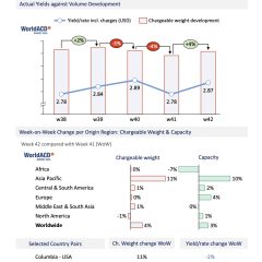 WorldACD: Trends for the past 5 weeks (wk 42)