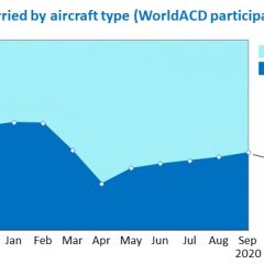 WorldACD: as the  Covid second wave rolls, air cargo continues its rollercoaster ride